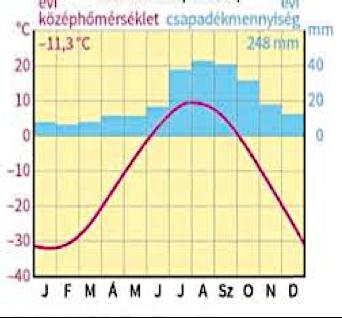 Éghajlati diagram értelmezése Összetett diagram nem találkoztak vele még