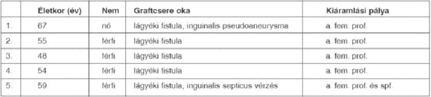 femoralis profundák, illetve a térdízület feletti kollaterálisok azonosítása, ugyanis ezek épen hagyása biztosítja a megfelelő vénás elfolyást a végtagon.