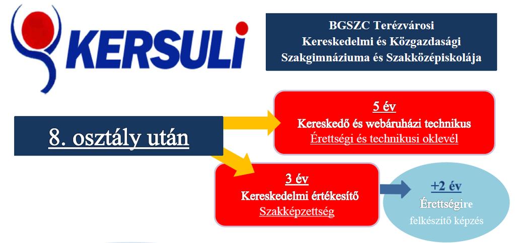 Budapesti Gazdasági SZC Terézvárosi Kereskedelmi és Közgazdasági Szakgimnáziuma és Szakközépiskolája Telephelykód: 018 Szakgimnázium (Technikum) - Kereskedelem általános (angol-német) 0085