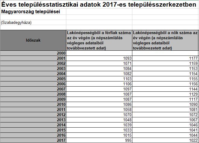 Szabadegyháza lakónépességének megoszlása a nők és férfiak között forrás: Ksh Együtt figyelhető meg a nők és a férfiak számának alakulásában; 2000