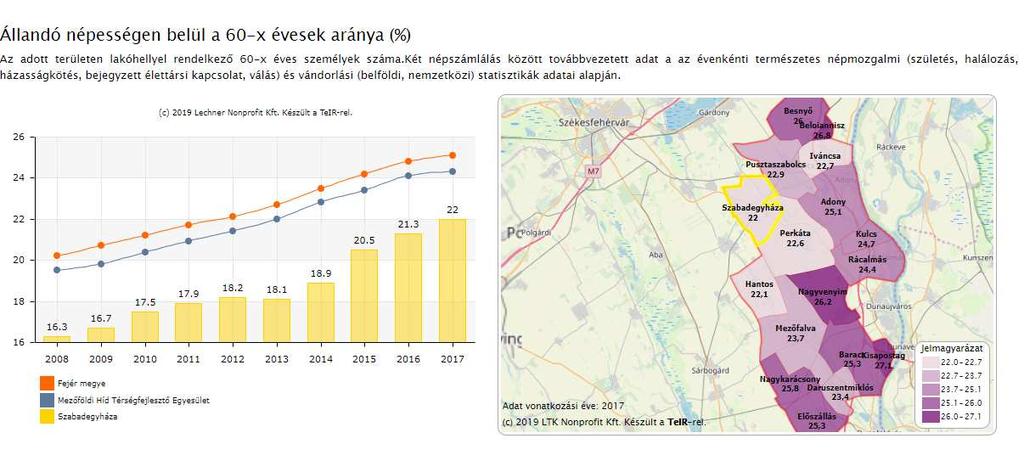 Szabadegyháza és a környező települések népességén belül a 60 éven felüliek aránya forrás: TeIR A fenti ábra a lakónépesség megoszlását mutatja a 14 év alattiak és a 60 éven felülieket érintően.