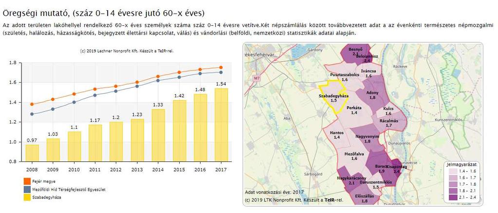 Öregségi mutató alakulása 2005-től (száz 0-14 évesre jutó 60 felettiek száma) forrás: TeIR A fenti ábra az öregségi mutató alakulását mutatja 2008-től 2017-ig.