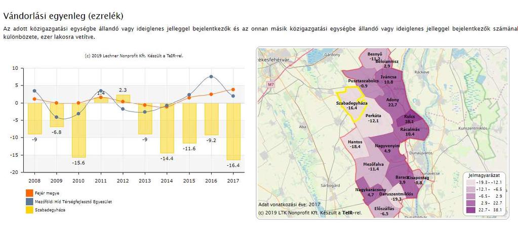Vándorlási egyenleg alakulása ezrelékben (2015) forrás: TeIR Az előző ábrák mutatják Szabadegyháza, illetve a környező települések vándorlási egyenlegét.