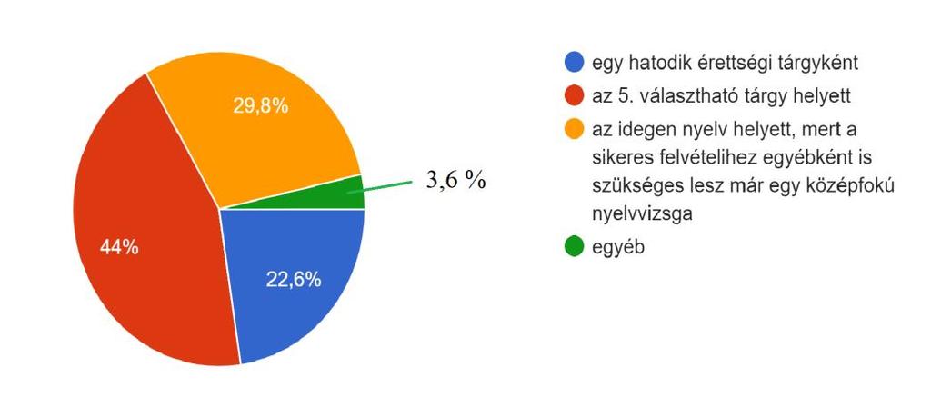 Forrás: Saját ábra 3. ábra Milyen formában tudná elképzelni a természettudományos érettségi tárgyat? A bevezetés mikéntjében egyetértés van a tanárok és diákok között. Mindkét csoport leginkább az 5.