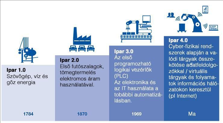 82 6. Szervezeti kultúra II. gyártás követett, majd a számítógépek és informatikai rendszerek megjelenésével beköszöntött a Computer-Integrated-Manufacturing (CIM), a harmadik ipari forradalom. 6-1.