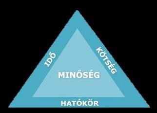 258 18. Projekttervezés és menedzsment 18.1.2. A projektmunka korlátai Minden projektben találkozunk három alapvető korlátozó tényezővel, idő, költség, minőség, ezeknek a fontossági sorrendje projektenként változik.