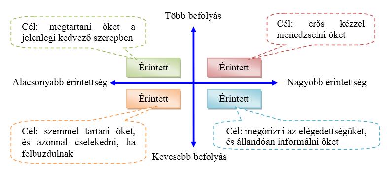 18.5. Projekt által érintett szereplők 269 A fenti kérdések alapján meghatározhatók a stakeholderek helyzete a projekt szempontjából. Csoportosításukat a 7. ábra szemlélteti. 18-7.