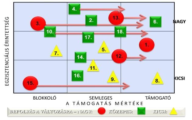 270 18. Projekttervezés és menedzsment ábrázoljuk, ennek egy modelljét mutatja be Fenyvesi Éva, melyet a 9. ábra kapcsán követhetünk nyomon. 18-9.