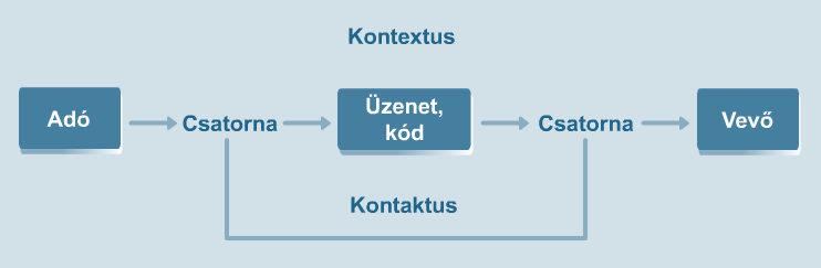 408 28. Kommunikációs készségfejlesztés 28-2.