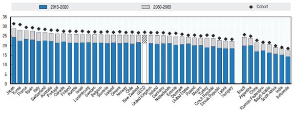 142 9. Időspolitika kihívásai 9-3. ábra Várható élettartam 65 éves nőknél 2015-2020 és 2060-65 között 6 Forrás: OECD (2017), Pensions at a Glance 2017.