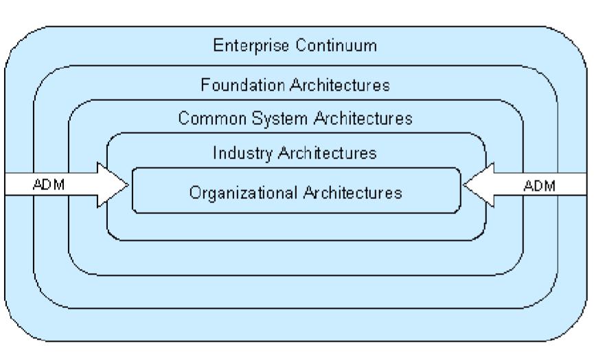 Data architecture Describes how the enterprise datastores are organized and accessed 4.