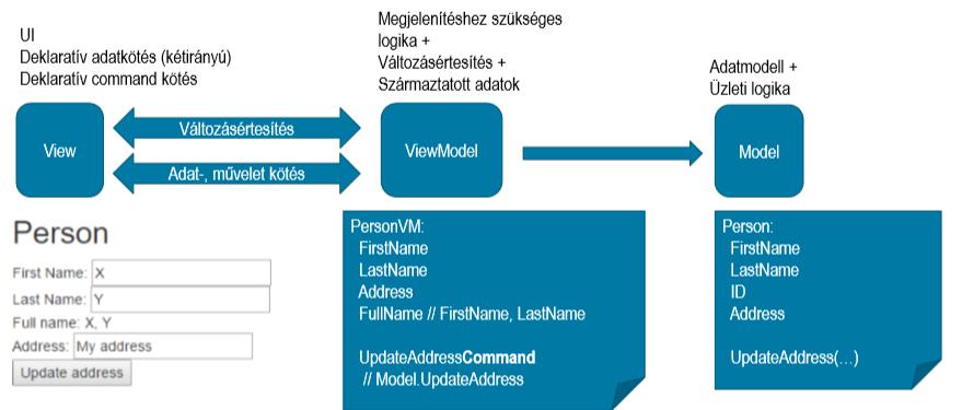 Jövőbeni Szenáriók alakulása Webes architektúrák MVVM Model-View-ViewModel* Architektúrálisminta Más mintákkal szoros kapcsolat (Model-View-Controller, Model-ViewPresenter, Document- View,