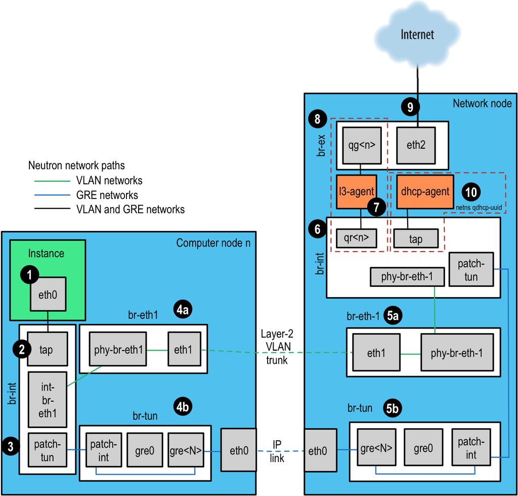A csomag útja» Test Access Point (TAP) device» int-br: integration bridge» br-eth1: VLAN