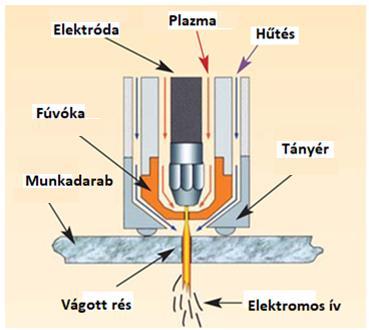 11.11. ábra: A plazmasugaras megmunkálás felépítési elve 11.14 Elektrokémiai esztergálás Különleges eljárásnak számít a gépészeti javítástechnológiában.