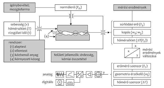 Fontos megjegyezni, hogy a különböző problémák megoldásához pontosan ismerni kell az adott tribológiai rendszert, valamint az érintett tudományterületeket (mechanika anyagtudomány, fizika, kémia).