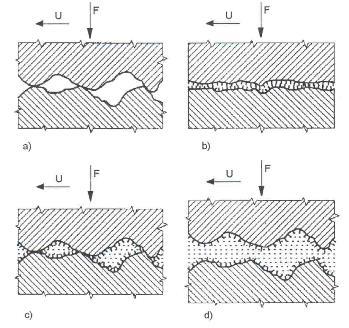 2.18. ábra: A súrlódás a kenésállapot szerint [5] a) száraz (μ 0,05 1), b) határ (μ 0,1), c) vegyes (μ 0,01 0,1), d) folyadék súrlódás (μ 0,01),