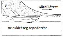 súrlódó felületek hőmérséklete lényegesebben nagyobb és illetve ott, ahol valamely más gáz kiszorítja az oxigént. Az oxidációs kopás mind csúszó, mind gördülő súrlódás hatására bekövetkezik, pl.