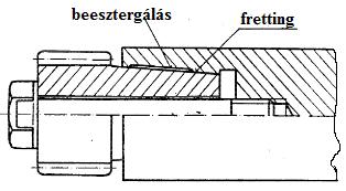 Fretting kialakulása kúpos felületeknél Fretting kialakulása szegecsel lemezeknél 2.28. ábra: Az oxidációs kopás folyamata [1] 2.3.