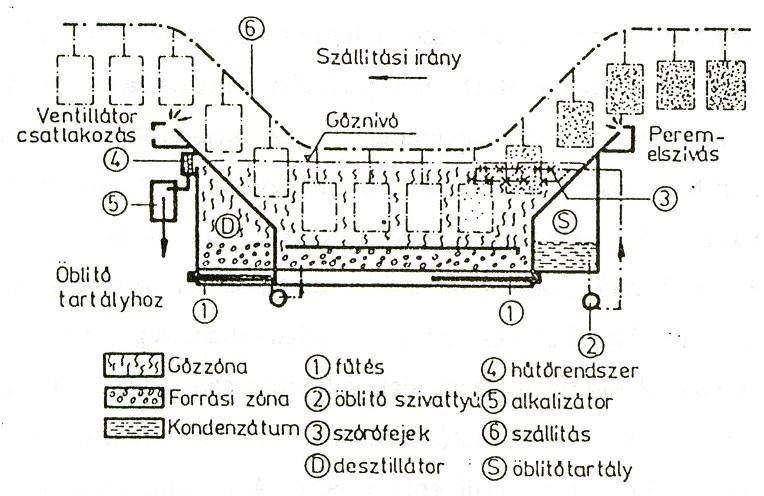 3.7. ábra: Kétzónás folyadékfázisú zsírtalanító berendezés elvi vázlata [1] 3.8.