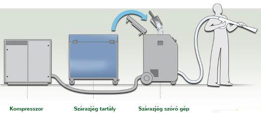 A tisztítás elve és folyamata 3.10. ábra: A szárazjeges tisztítás gépei [3] A szárazjég darabokat (pelletet) nagynyomású és nagy mennyiségű levegő segítségével szórjuk a tisztítandó felületre.