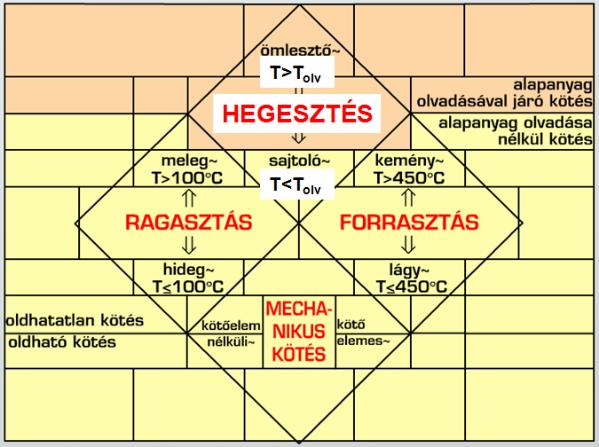 5 KÖTÉSI TECHNIKÁK-FÉMES ANYAGOK A kötő gépelemeket két vagy több szerkezeti elem összekötésére használjuk, mely lehet oldható és nem oldható kötés.