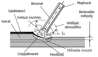 2 Bevont elektródás kézi ívhegesztés, kódszám: 111 Az ívhegesztés elve az, hogy az alapanyagot és a hozaganyagot villamos ív által fejlesztett hő ömleszti meg (5.18 ábra, 5.19 ábra).