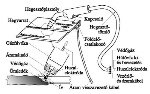 5.20. ábra: Semleges védőgázas ívhegesztés(míg) [1] 5.21. ábra: Kézi ívhegesztés folyamata [1] Huzalelektróda, lehet tömör vagy töltött. A tömör huzalelektróda jellemző mérete: 0,8-2,4 mm.