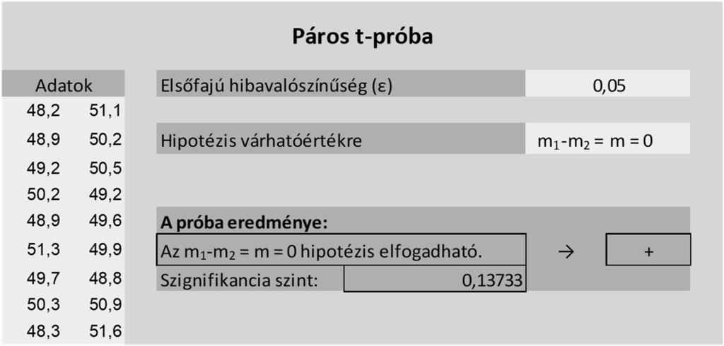 Páros t-próba programozható kialakítása Excel VBA környezetben 57 A próba eredményét három módon is megjelenítjük egy-egy bekeretezett részben: - szövegesen, - egy + vagy jellel, - a szignifikancia