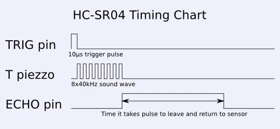 Ultrahangos távolságmérő A HC-SR04 modul piezo jeladója az indító impulzus hatására egy 40 khz-es
