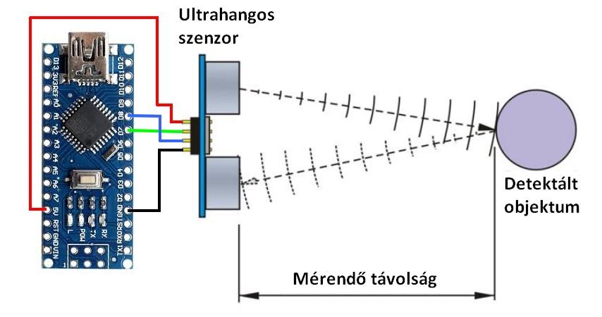 Az ultrahangos távolságmérés elve Ha az ultrahang impulzus útjában egy tárgy található, akkor a hullámok egy része visszaverődik.