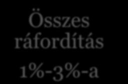1%-3%-a Összes