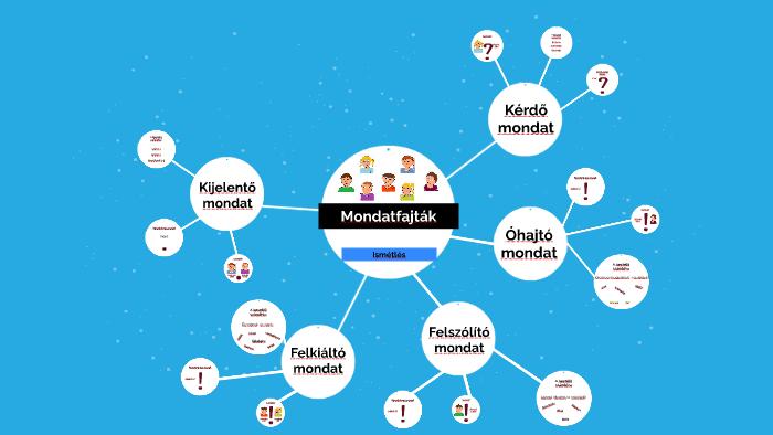 A mondatok osztályozása a tartalom és a beszélő