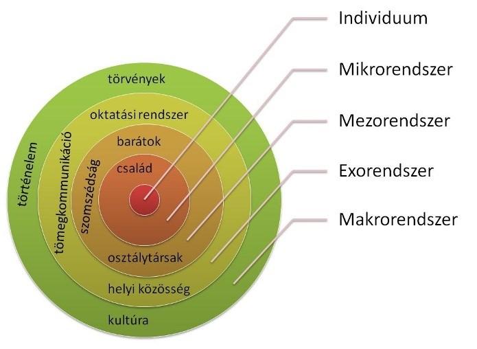 3.4. Bronfenbrenner ökológiai modellje 63 3-1.