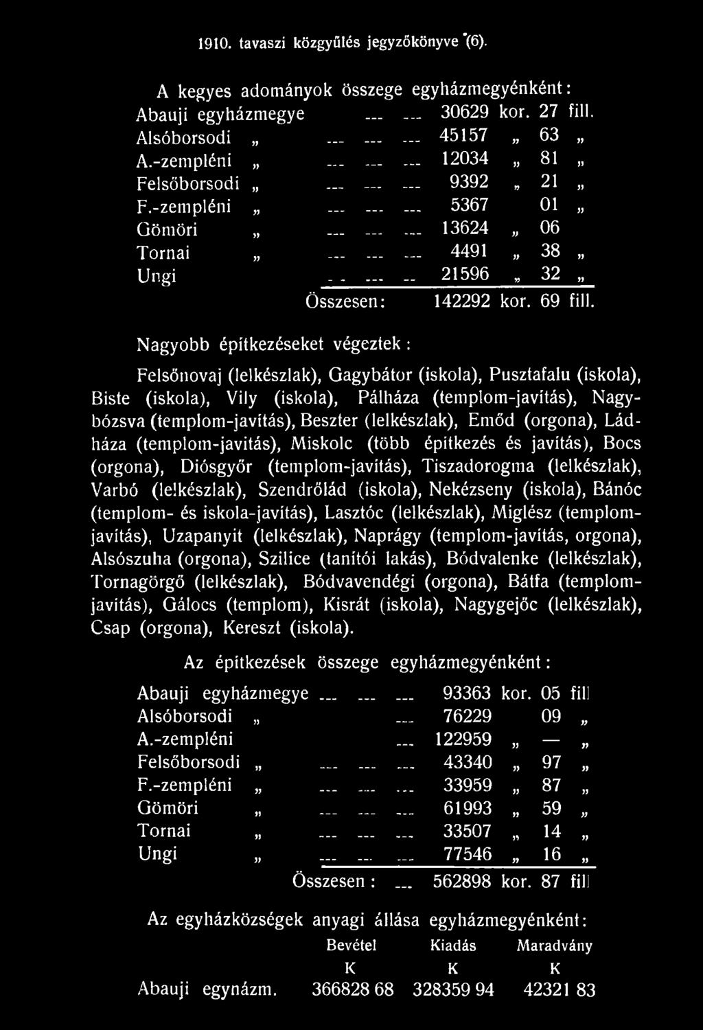 (iskola), Nekézseny (iskola), Bánóc (templom- és iskola-javítás), Lasztóc (lelkészlak), Miglész (templomjavítás), Uzapanyit (Ielkészlak), Naprágy (templom-javítás, orgona), Alsószuha (orgona),