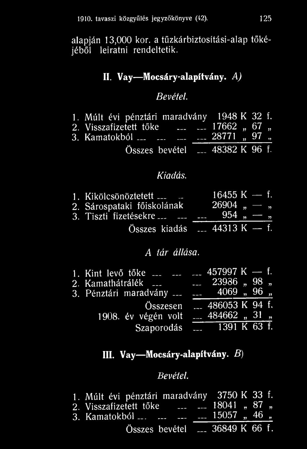 Pénztári m aradvány 4069 96 Összesen 486053 K 94 f. 1908. év végén volt 484662 3 1 Szaporodás 1391 K 63 f. III.