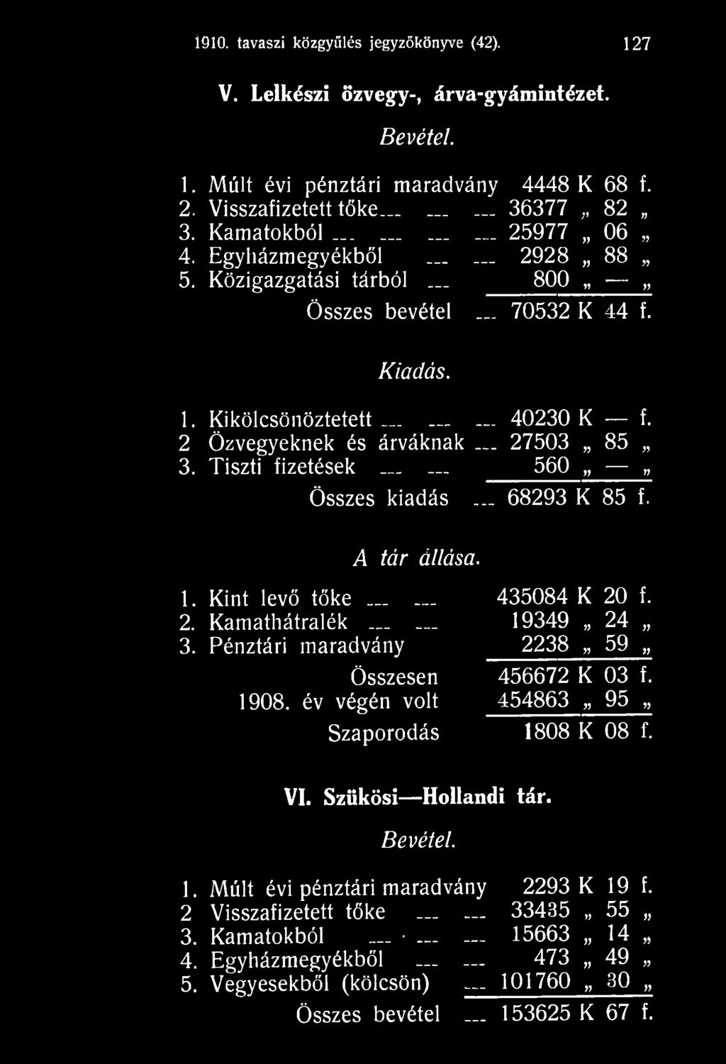 év végén volt Szaporodás 435084 K 20 f. 19349,, 24 2238 59 456672 K 03 f. 454863 95 1808 K 08 f. VI. Szükösi Hollandi tár. Bevétel. 1. Múlt évi pénztári maradvány 2293 K 19 f.