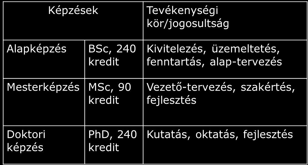 BME Építőmérnöki Kar oktatási struktúrája Képzések Tevékenységi kör/jogosultság Alapképzés BSc, 240 kredit Kivitelezés, üzemeltetés,