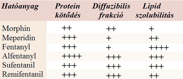 Opioid farmakokinetika Főbb farmakokinetikai jellemzők Adapted form TK