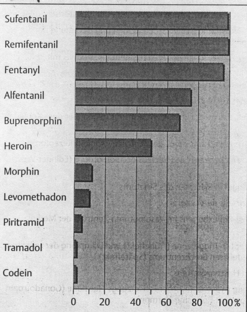 Opiátok légzésdepresszív hatása Klinikai
