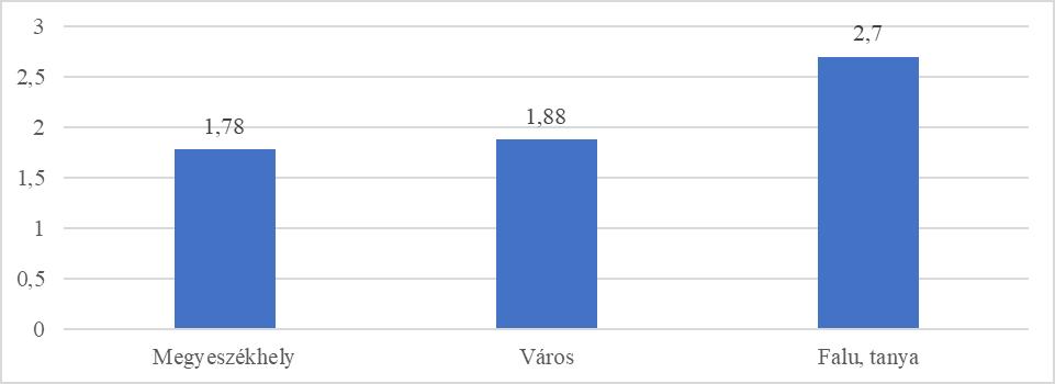 Sorrendben a második helyen a falusi óvodák állnak (2,9), itt is viszonylag sűrűn viszi be a pedagógus a szabad játékba az idegen nyelvet, míg legkisebb gyakorisággal (2,4) a városi óvodában dolgozó