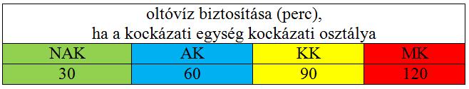 1. A tűzoltáshoz szükséges oltóanyag biztosítása 1.1. Szükséges oltóvíz-intenzitás Az oltóvizet folyamatosan a létesítmény mértékadó tűzszakaszára a mértékadó tűzszakaszt befogadó kockázati egység