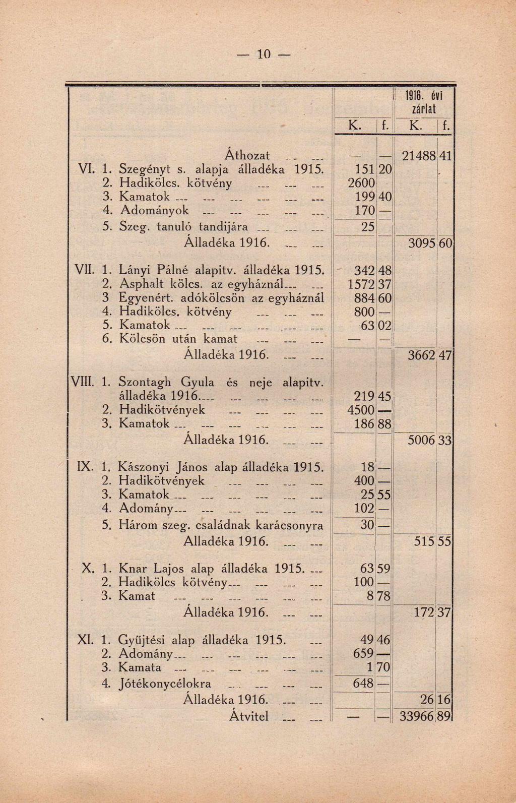10 1816. évi zárlat K. f. K. f. Áthozat 21488 41 V I. 1. Szegényt s. alapja álladéka 1915. 151 20 2. Hadikölcs. kötvény 2600 3. Kamatok... 199 40 4. Adományok... 170 5. Szeg. tanuló tandíjára 25 Álladéka 1916.