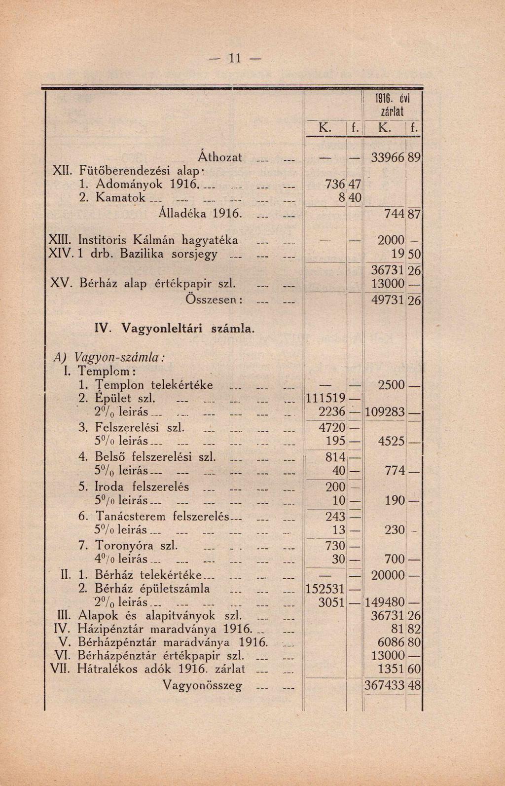 11 > Áthozat... XII. Fütöberendezési alap- 1. Adományok 1 9 1 6... 2. Kamatok... Álladéka 1916. XIII. Institoris Kálmán hagyatéka XIV. 1 drb. Bazilika sorsjegy... XV. Bérház alap értékpapír szí.