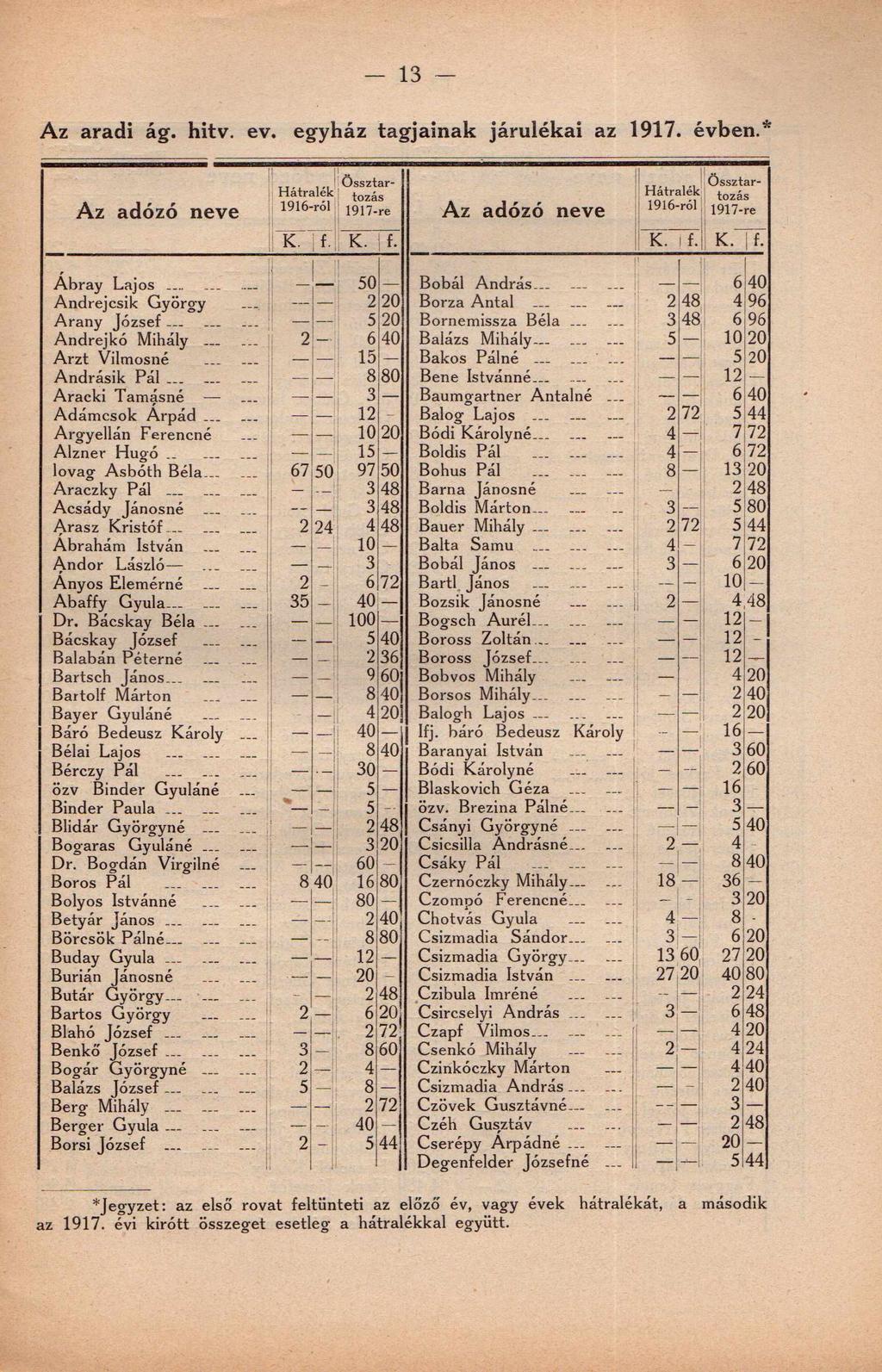 13 Az aradi ág. hitv. ev. egyház tagjainak járulékai az 1917. évben.* Össztartozás 1916-rol 1917-re Össztar- ; tozás 1917-re ' l c 7 f 1 K. I f. K. ; f. K. f- Abray Lajos... 50 Bobál András.