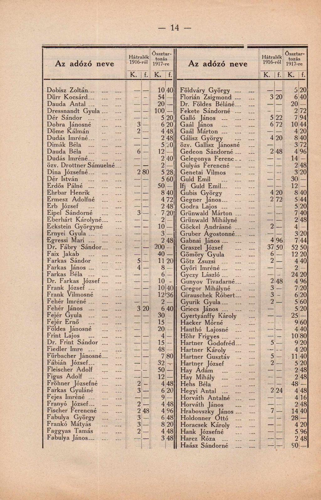 14 ' ÖtS0Szt T! & K. f. K. f. K. í. össztartozás 1917-re K. f. Dobisz Zoltán...... _ - 10 40 Földváry György... 5 20 L)iirr K-ocsárd... - 54 Flórián Zsigmond_ 3 20 6 40 Dauda Antal... 20 Dr.