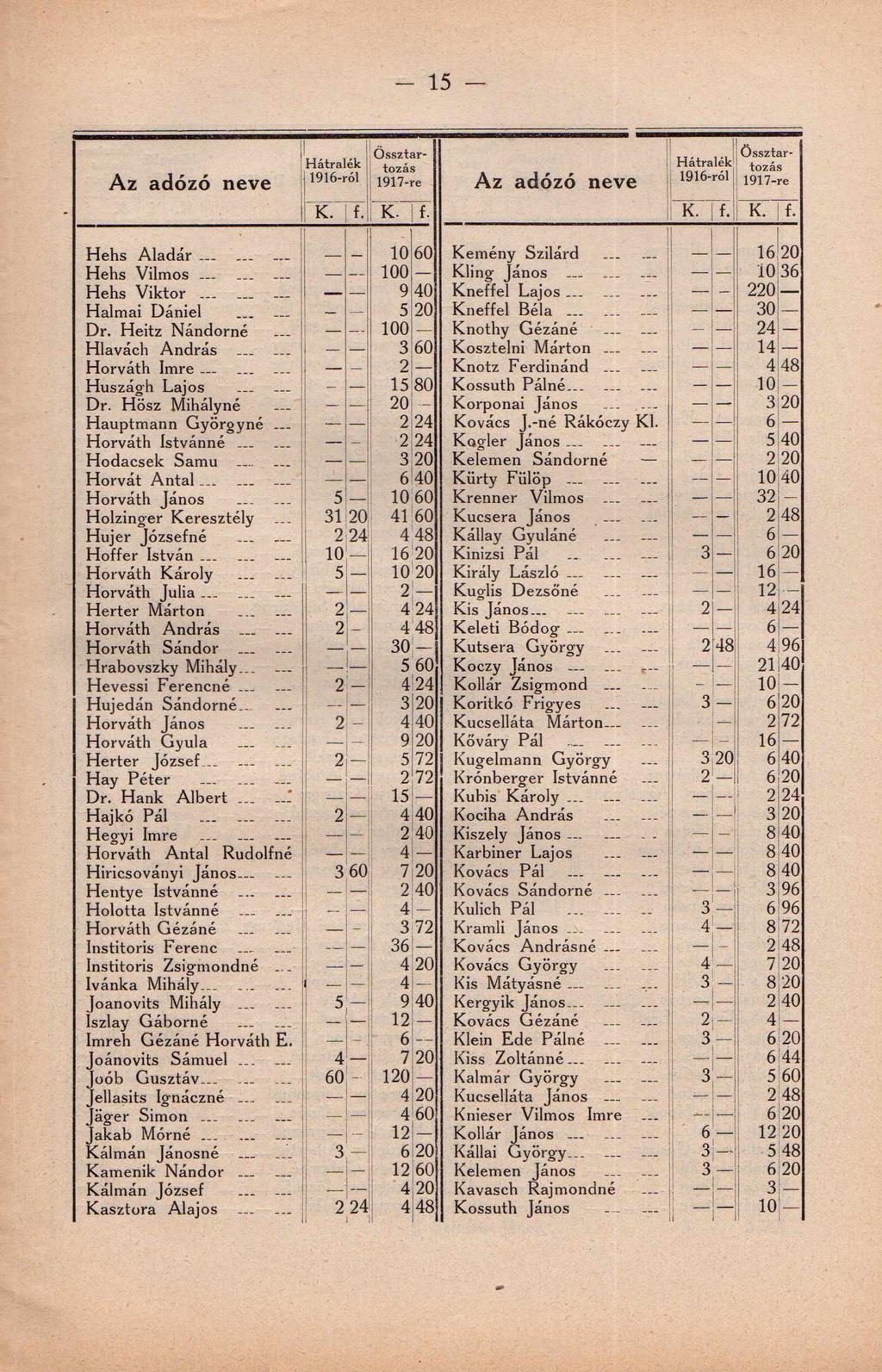 - 15 -. Össztartozás 1917-re Össztartozás 1917-re K. f. K. f. K. f. K. f. Hehs Aladár 10 60 Kemény Szilárd 16 20 Hehs Vilmos 100 Kiing János 10 36 Hehs Viktor._. -- - 9 40 Kneffel Lajos.
