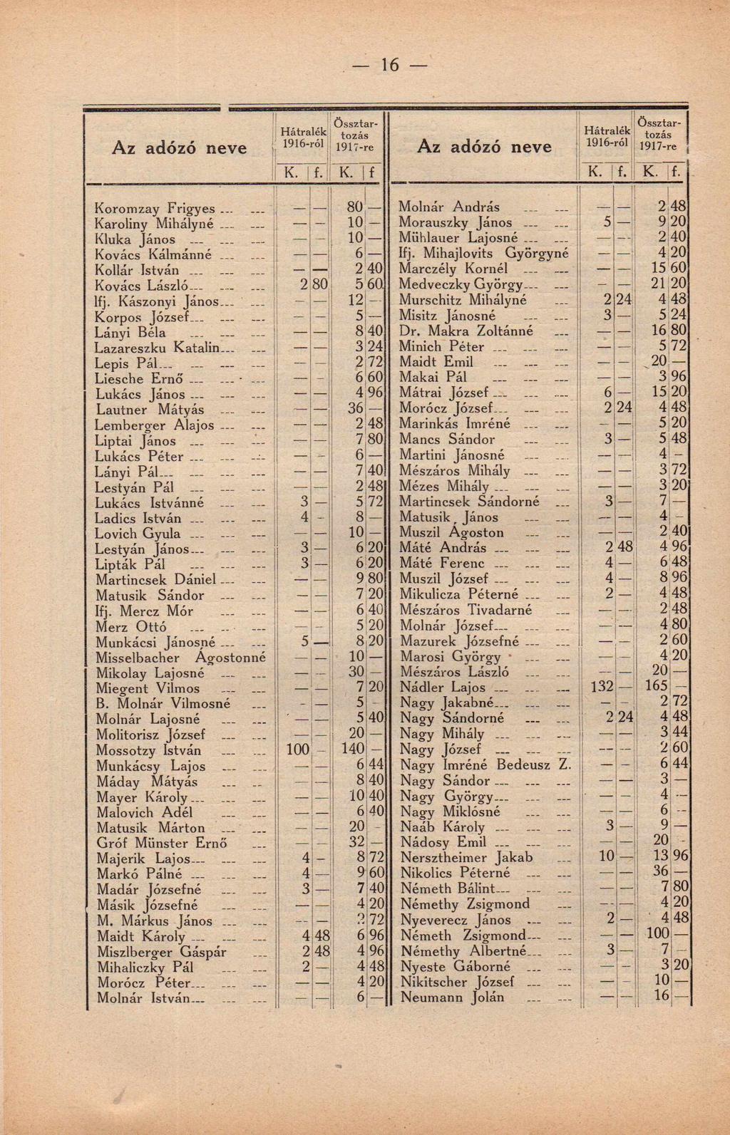 16 össztartozás j 1917-re Össztar- I tozás I 1917-re ; K. f. K. f K. [ f. K. f. Koromzay Frigyes... 80 _ Molnár András _ J 2 48 Karoliny Mihályné.
