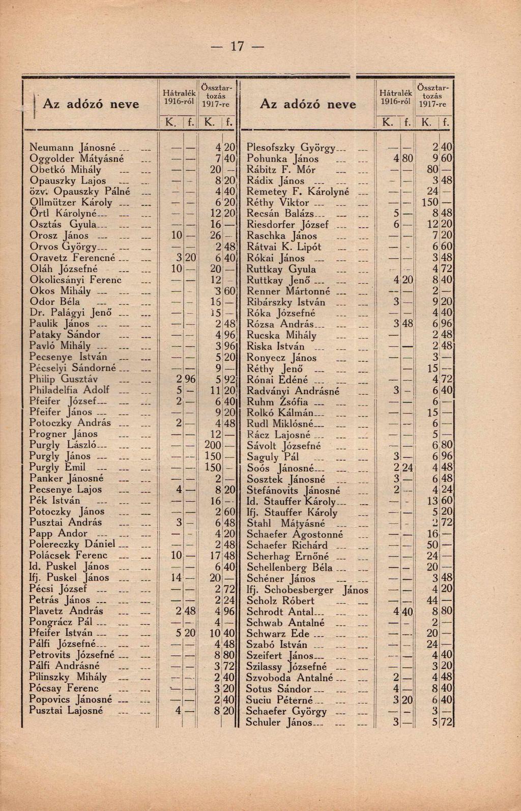17 5 Össztartozás 1917-re Össztartozás 1917-re K. f. K. f. K. f. K. f. Neumann Jánosné 4 2 0 Plesofszky György I 2 40 Oggolder Mátyásné 7 40 Pohunka János 4 80 9 60 Obetkó Mihály 20 Rábitz F.