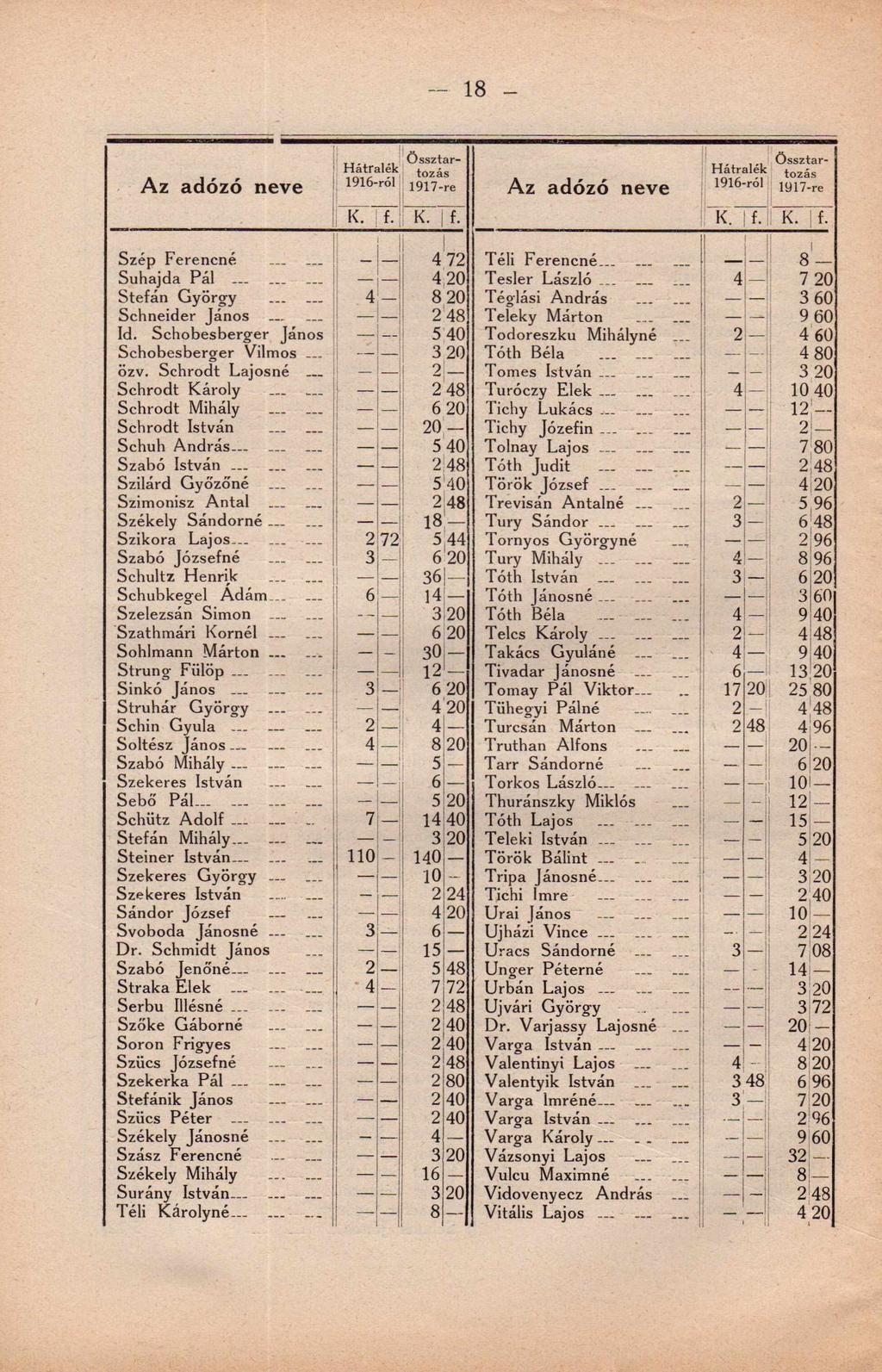 18 Össztartozás 1917-re Össztartozás 1917-re K. f- K. f. K. f. K. f. Szép Ferencné 4 72 Téli Ferencné 8 Suhajda Pál -... 4 20 Tesler László... _ 4 7 20 Stefán György.