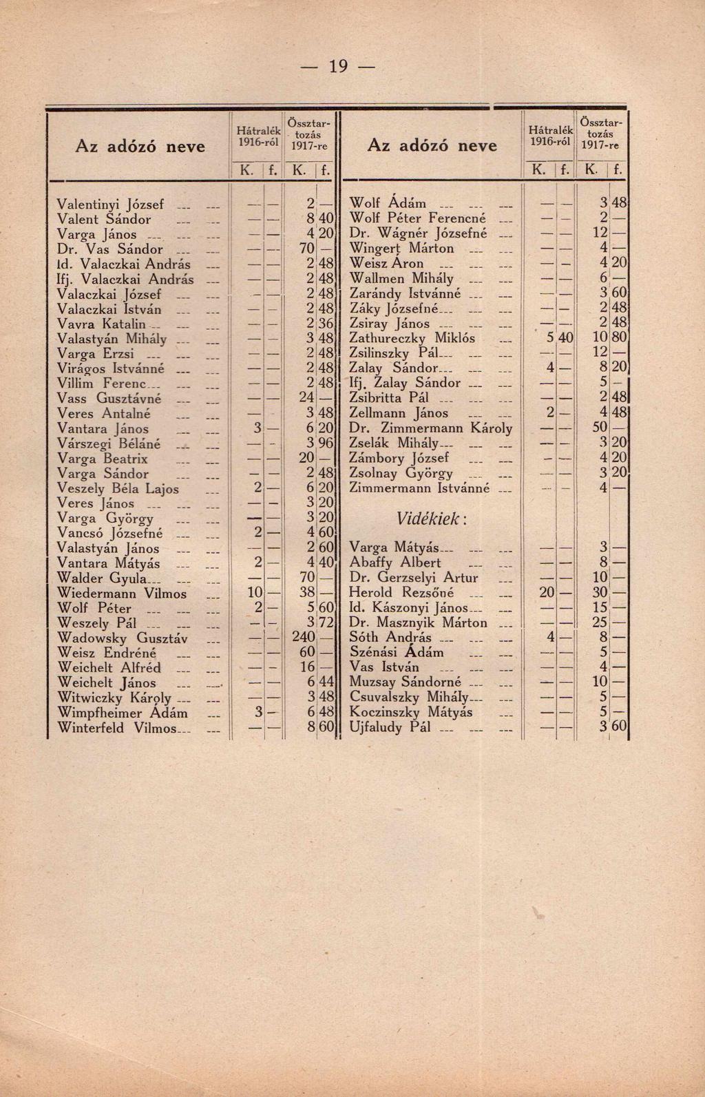 19 Össztartozás 1917-re össztartozás 1917-re K. f. K. f. K. f. K. f. Valentinyi József... 2 Wolf Ádám... _ 3 «Valent Sándor 8 40 Wolf Péter Ferencné _ 2 Varga János 4 20 Dr. Wágnér Józsefné _ 12 Dr.